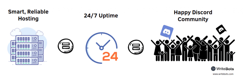 Smart Reliable Hosting, 24/7 Uptime, And Happy Discord Community